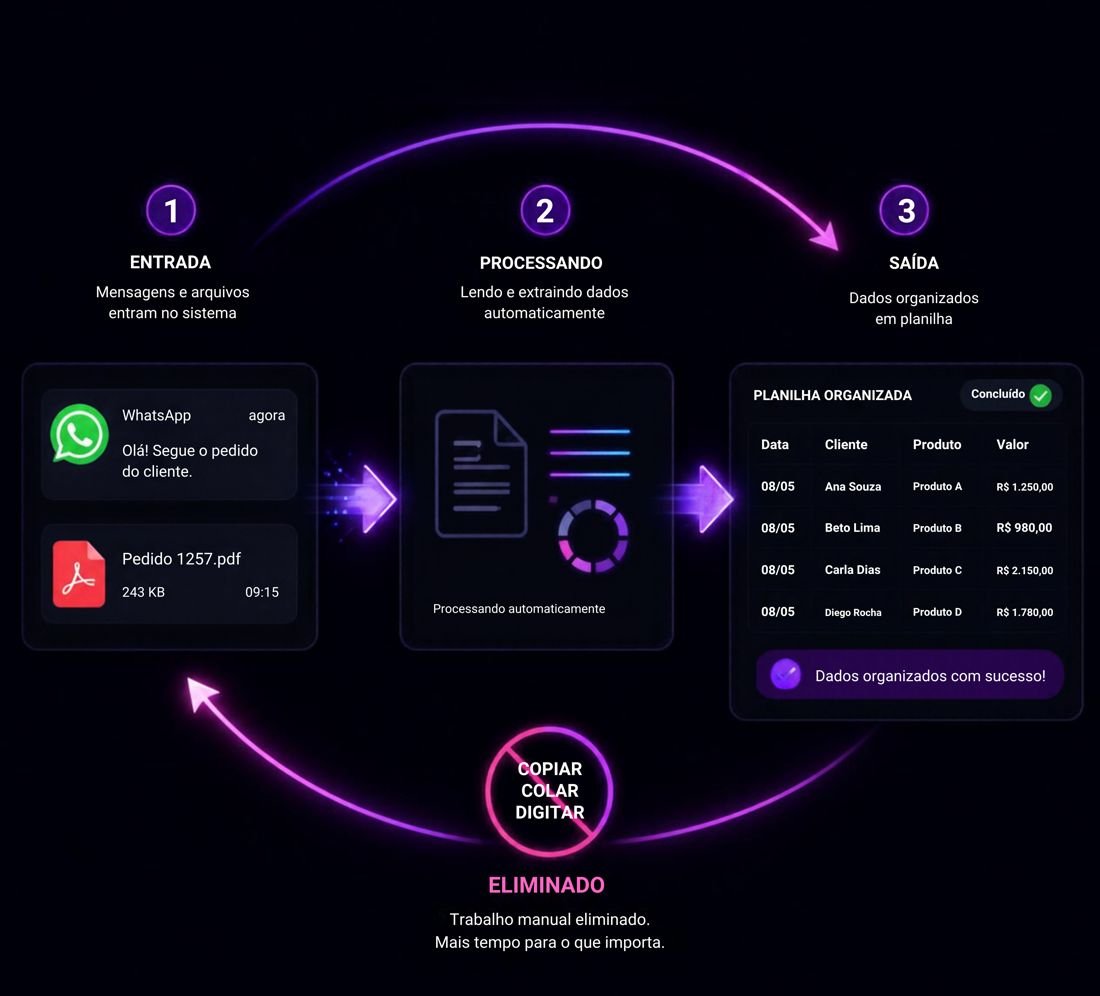 Fluxo automático: mensagens e PDFs entram, os dados são extraídos e saem organizados em planilha, eliminando copiar, colar e digitar.