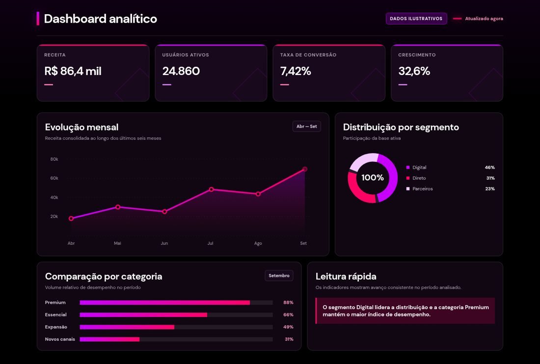 Dashboard analítico com indicadores, evolução mensal, distribuição por segmento e comparação por categoria.